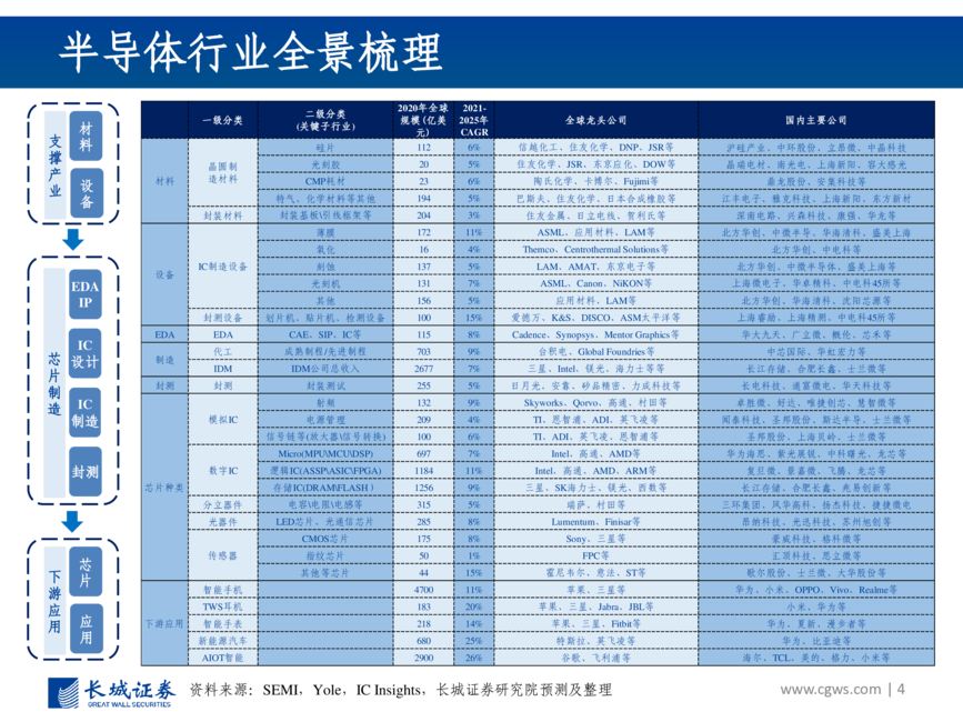 半导体行业:半导体产业链全景梳理